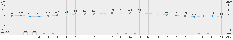 両津(>2017年11月21日)のアメダスグラフ