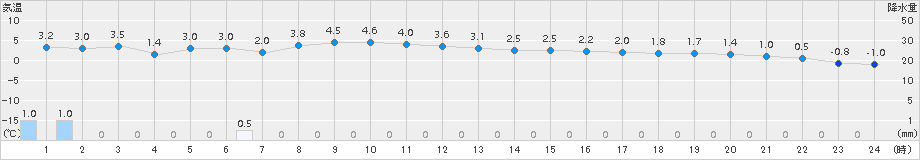 下関(>2017年11月21日)のアメダスグラフ