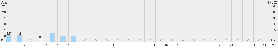 赤谷(>2017年11月21日)のアメダスグラフ