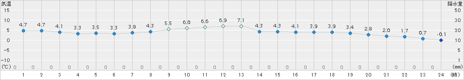 寺泊(>2017年11月21日)のアメダスグラフ