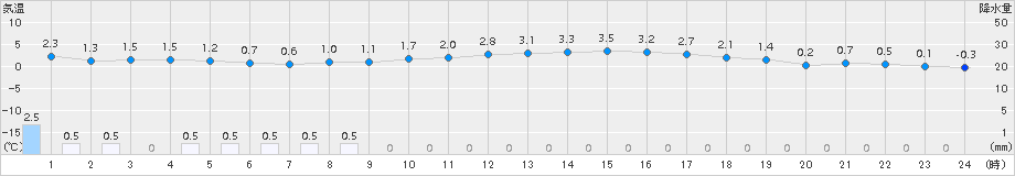 小出(>2017年11月21日)のアメダスグラフ