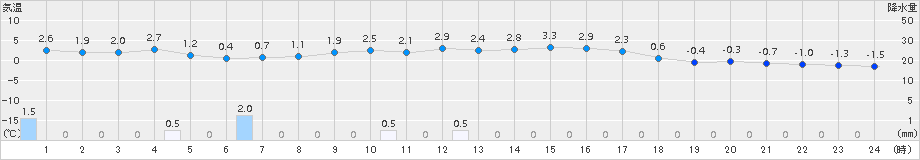 安塚(>2017年11月21日)のアメダスグラフ