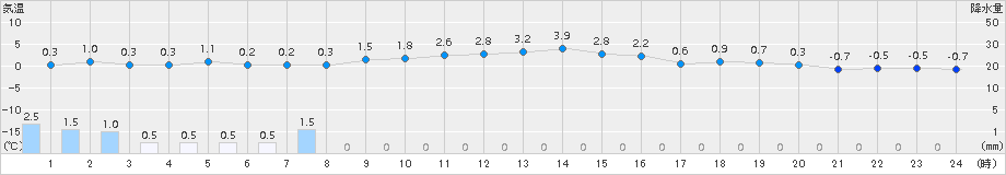 関山(>2017年11月21日)のアメダスグラフ