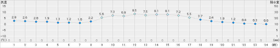 氷見(>2017年11月21日)のアメダスグラフ