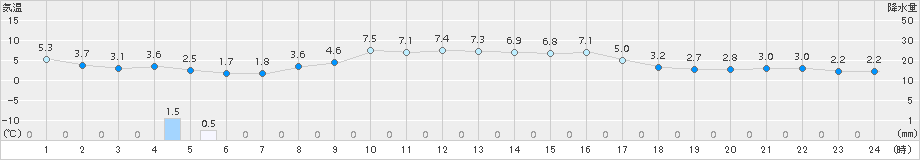 魚津(>2017年11月21日)のアメダスグラフ