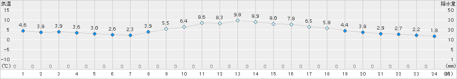 富山(>2017年11月21日)のアメダスグラフ