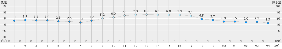 秋ヶ島(>2017年11月21日)のアメダスグラフ