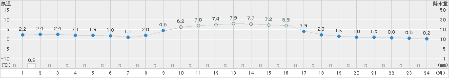 八尾(>2017年11月21日)のアメダスグラフ