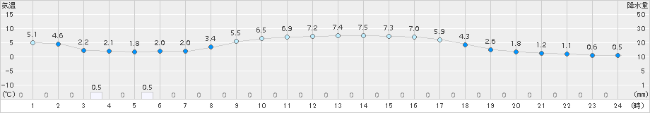 志賀(>2017年11月21日)のアメダスグラフ