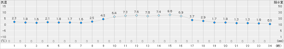 七尾(>2017年11月21日)のアメダスグラフ