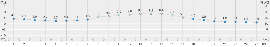 羽咋(>2017年11月21日)のアメダスグラフ