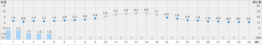 加賀中津原(>2017年11月21日)のアメダスグラフ