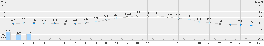 彦根(>2017年11月21日)のアメダスグラフ