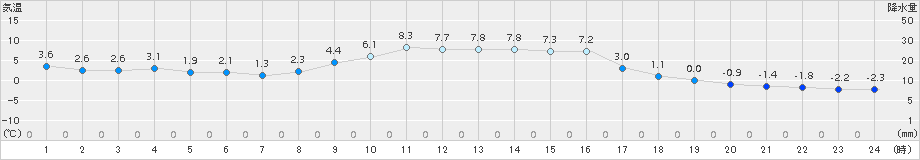 信楽(>2017年11月21日)のアメダスグラフ