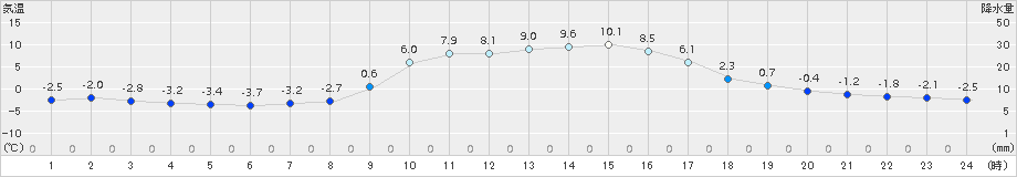 油木(>2017年11月21日)のアメダスグラフ