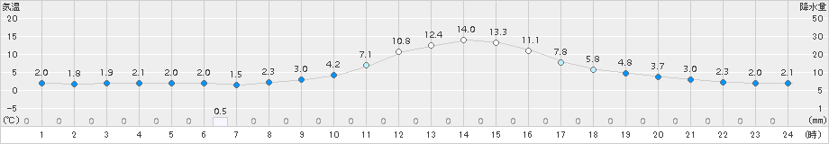 加計(>2017年11月21日)のアメダスグラフ