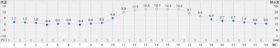 吉賀(>2017年11月21日)のアメダスグラフ