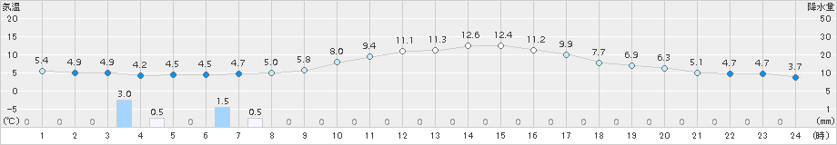 鳥取(>2017年11月21日)のアメダスグラフ