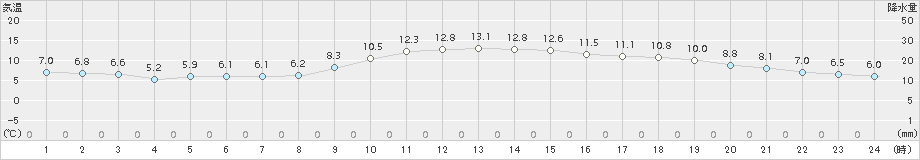 徳島(>2017年11月21日)のアメダスグラフ