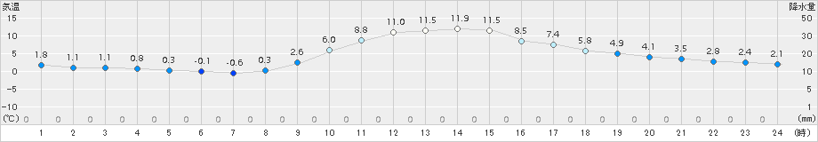 木頭(>2017年11月21日)のアメダスグラフ