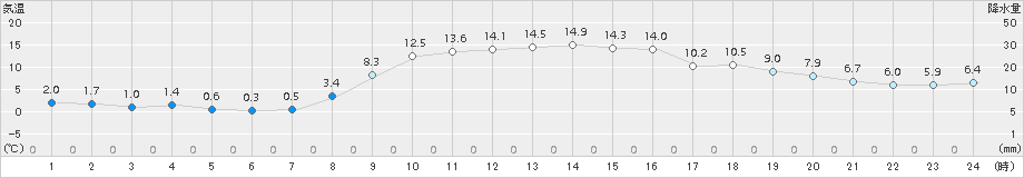 海陽(>2017年11月21日)のアメダスグラフ