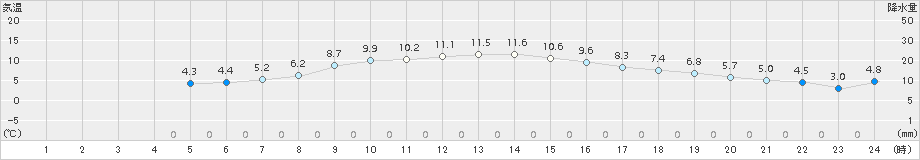 香南(>2017年11月21日)のアメダスグラフ