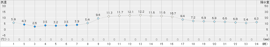 引田(>2017年11月21日)のアメダスグラフ