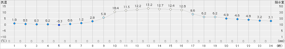 財田(>2017年11月21日)のアメダスグラフ