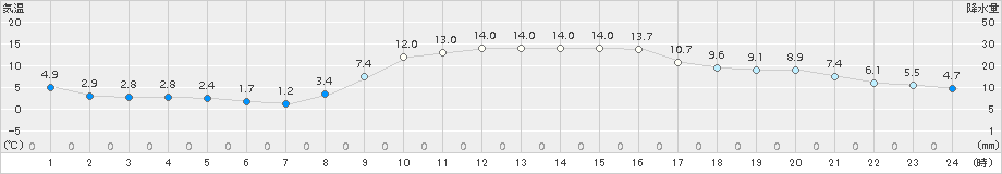 後免(>2017年11月21日)のアメダスグラフ