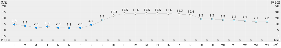 南国日章(>2017年11月21日)のアメダスグラフ