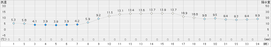 安芸(>2017年11月21日)のアメダスグラフ