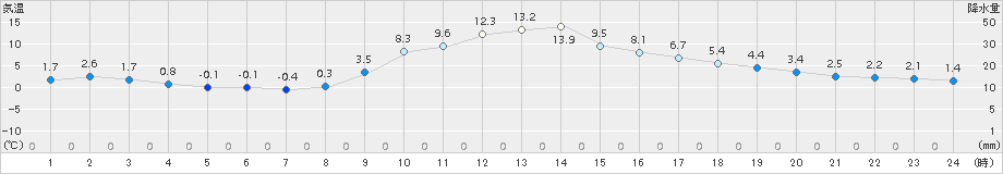 梼原(>2017年11月21日)のアメダスグラフ