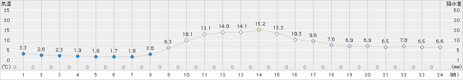 佐賀(>2017年11月21日)のアメダスグラフ