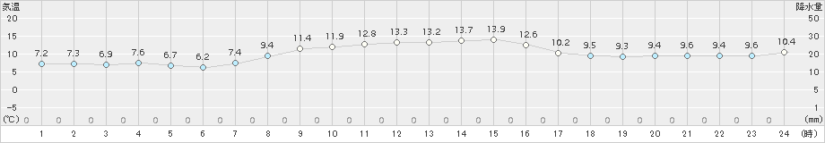 清水(>2017年11月21日)のアメダスグラフ