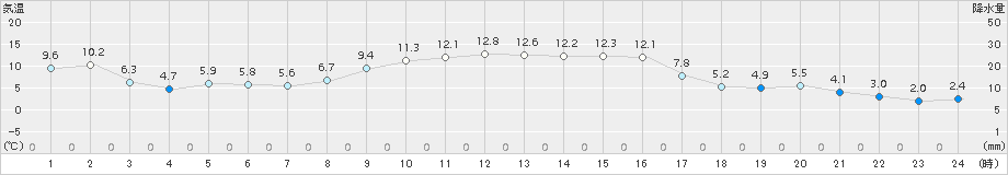 須佐(>2017年11月21日)のアメダスグラフ