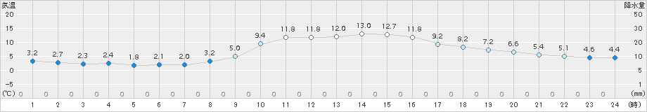 岩国(>2017年11月21日)のアメダスグラフ