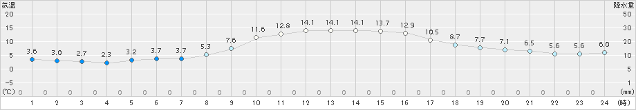 防府(>2017年11月21日)のアメダスグラフ