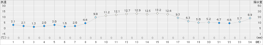 安下庄(>2017年11月21日)のアメダスグラフ