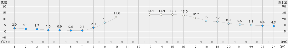 宗像(>2017年11月21日)のアメダスグラフ