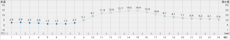 太宰府(>2017年11月21日)のアメダスグラフ