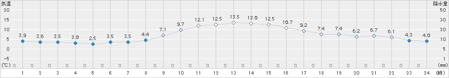 添田(>2017年11月21日)のアメダスグラフ