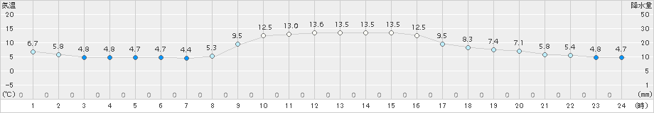 国見(>2017年11月21日)のアメダスグラフ