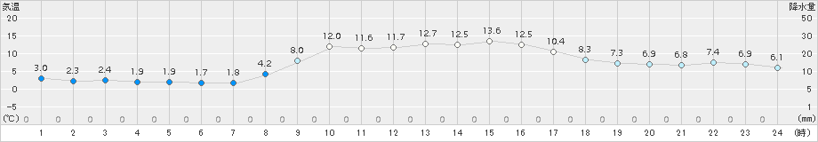 豊後高田(>2017年11月21日)のアメダスグラフ