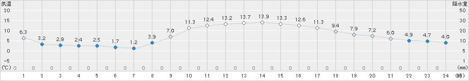 杵築(>2017年11月21日)のアメダスグラフ