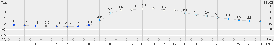 宇目(>2017年11月21日)のアメダスグラフ