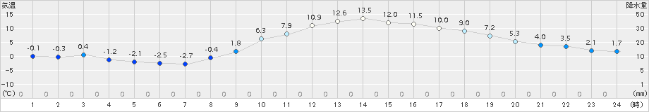 高千穂(>2017年11月21日)のアメダスグラフ