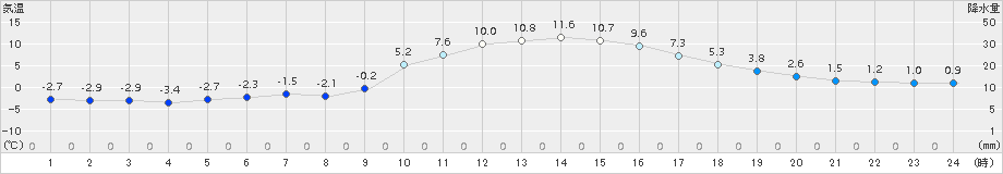 鞍岡(>2017年11月21日)のアメダスグラフ