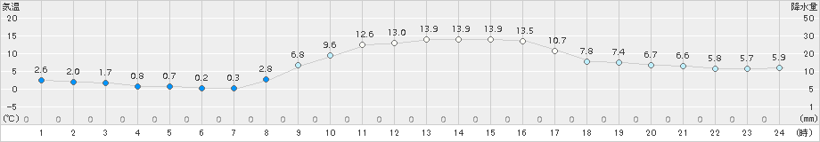 西都(>2017年11月21日)のアメダスグラフ