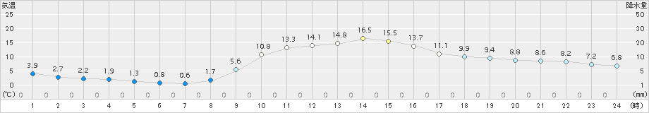 志布志(>2017年11月21日)のアメダスグラフ