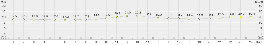 笠利(>2017年11月21日)のアメダスグラフ